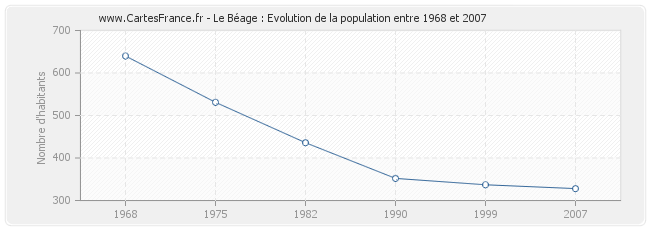 Population Le Béage